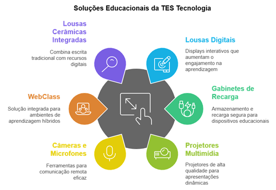 diagrama circular ilustrando seis categorias de ferramentas educacionais interativas: lousas cerâmicas integradas, webclass, câmeras e microfones, lousas digitais, gabinetes de recarga e projetores multimídia. cada categoria é representada por um ícone e um breve resumo de suas funcionalidades.