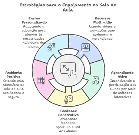 diagrama circular com seis seções mostrando estratégias para engajamento na sala de aula, como ensino personalizado, recursos multimídia e feedback construtivo.