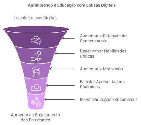 diagrama em forma de funil apresentando como o uso de lousas digitais pode aumentar o engajamento dos estudantes, promovendo retenção de conhecimento, habilidades críticas e motivação.