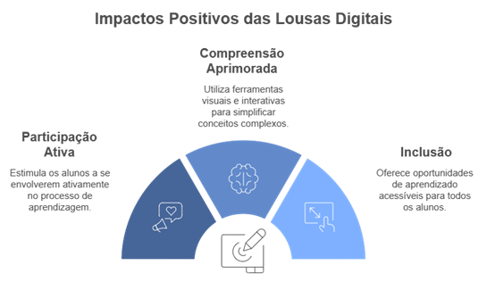 gráfico semicircular destacando três impactos positivos das lousas digitais: participação ativa, compreensão aprimorada e inclusão educacional.