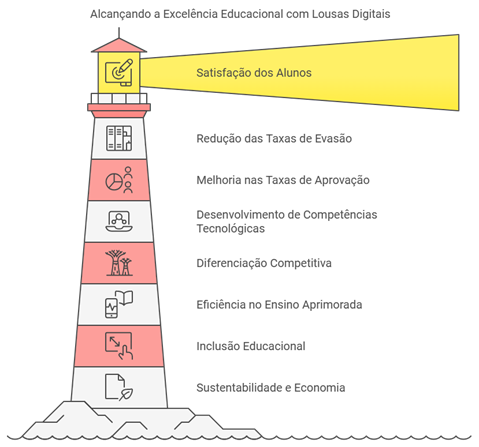  ilustração de um farol com sete níveis, cada um representando benefícios das lousas digitais, como satisfação dos alunos, redução da evasão escolar e desenvolvimento de competências tecnológicas. 