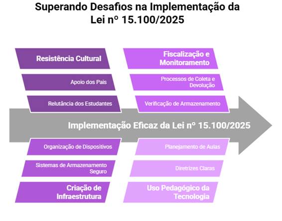 implementando a lei nº 15.100/2025: desafios e soluções para as escolas brasileiras 1 superando os desafios na implementacao da lei n° 15.1002025 | implementando a lei nº 15.100/2025