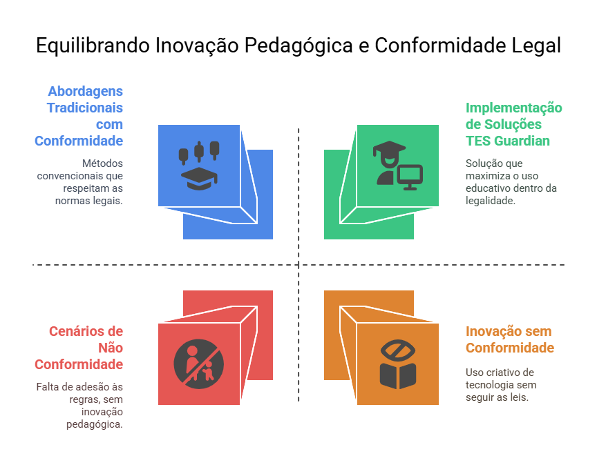 o diagrama em quadrantes ilustra o equilíbrio entre inovação pedagógica e conformidade legal. abordagens tradicionais (azul) são conformes. a implementação de soluções tes guardian (verde) otimiza o uso educativo legalmente. cenários de não conformidade (vermelho) falham em aderir às regras e inovar. inovação sem conformidade (laranja) usa tecnologia criativamente, mas sem seguir as leis